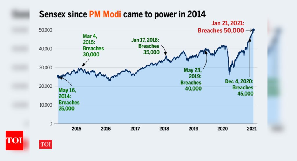 Sensex All time high: How sensex breached 50,000-mark | India Business News - Times of India