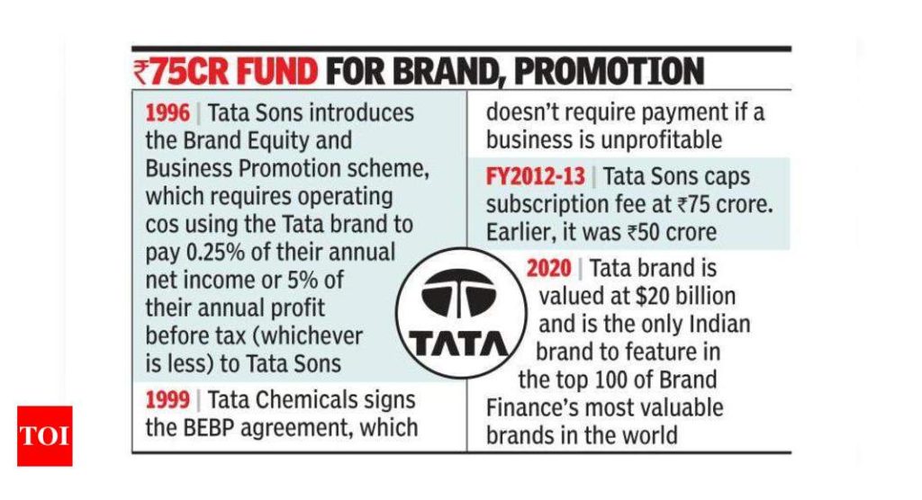 Tata Chemicals gets ITAT relief in logo fee case - Times of India