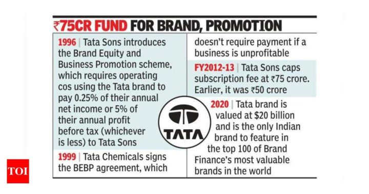 Tata Chemicals gets ITAT relief in logo fee case - Times of India