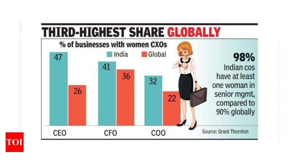 39% Indian companies have women CXOs - Times of India