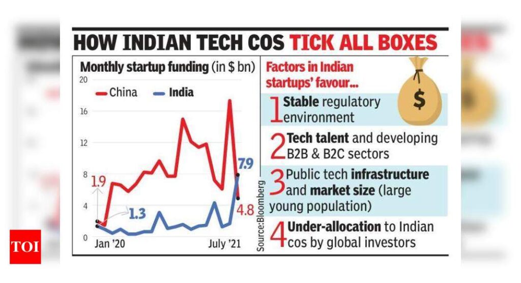 India startup funds top China in July after 8 years - Times of India