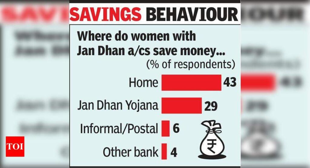 Jan Dhan: Women save more than men - Times of India