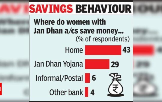 Jan Dhan: Women save more than men - Times of India