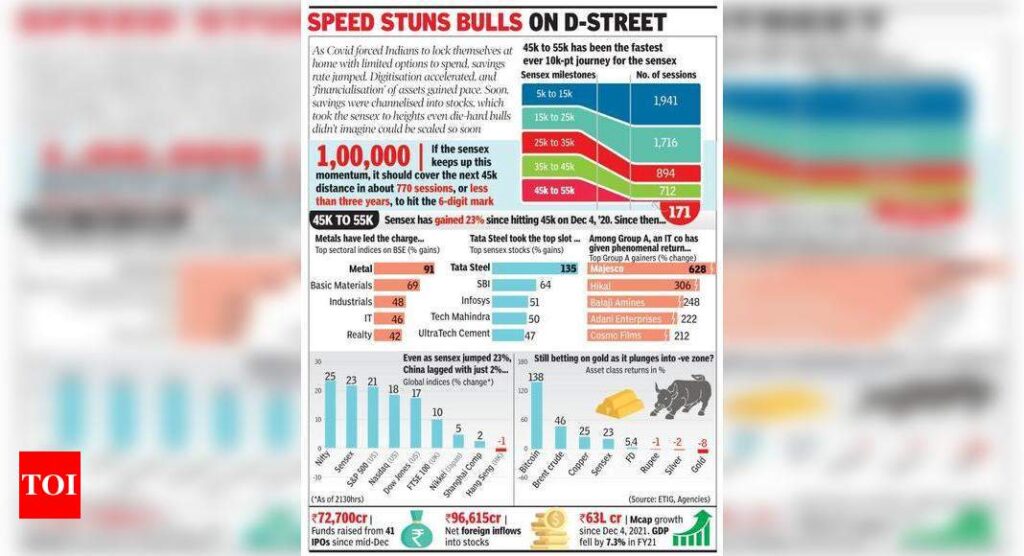 Sensex surges 7,700 pts in 7 months to scale 55k peak - Times of India