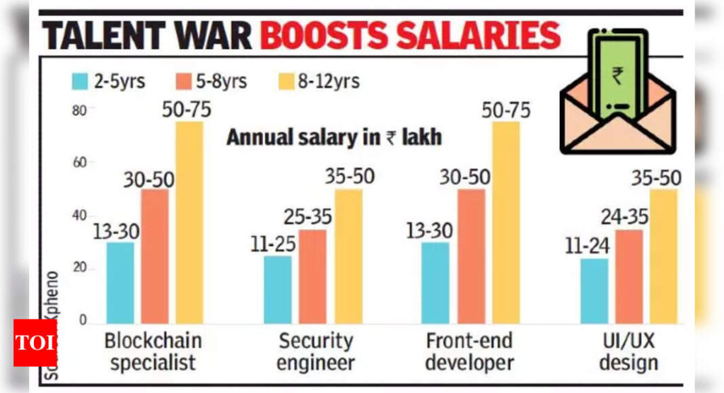 Fast growing crypto biz creates 10k jobs - Times of India
