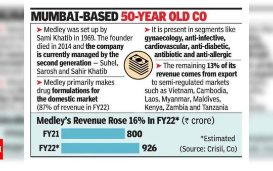 Medley Pharma likely to be sold in deal worth Rs 5,000 crore | India Business News - Times of India