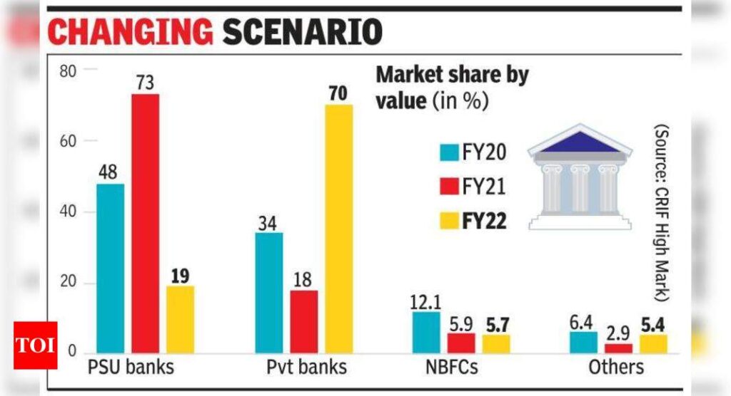 Private banks treble share in small business loan to 70% - Times of India