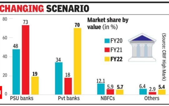 Private banks treble share in small business loan to 70% - Times of India