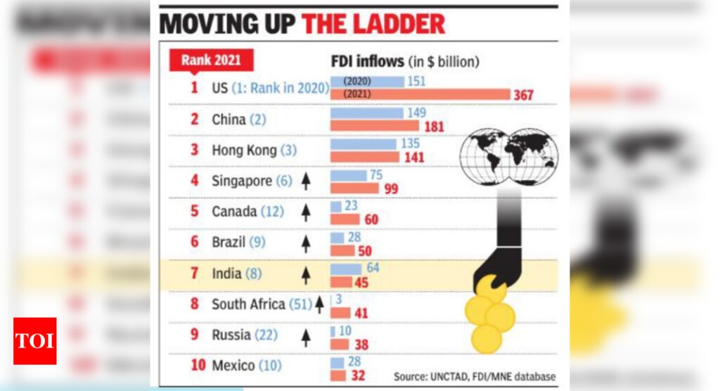 fdi: India 7th in FDI inflows: Unctad - Times of India