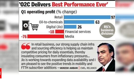 RIL logs 41% higher profit in Q1, riding on refinery, retail & telco - Times of India
